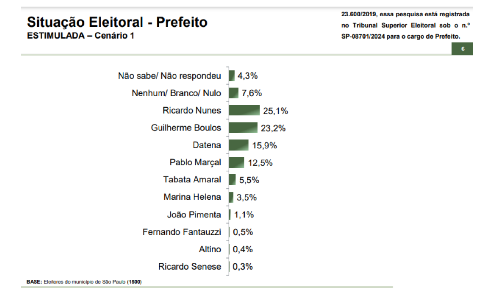 Levantamento do Paraná Pesquisas