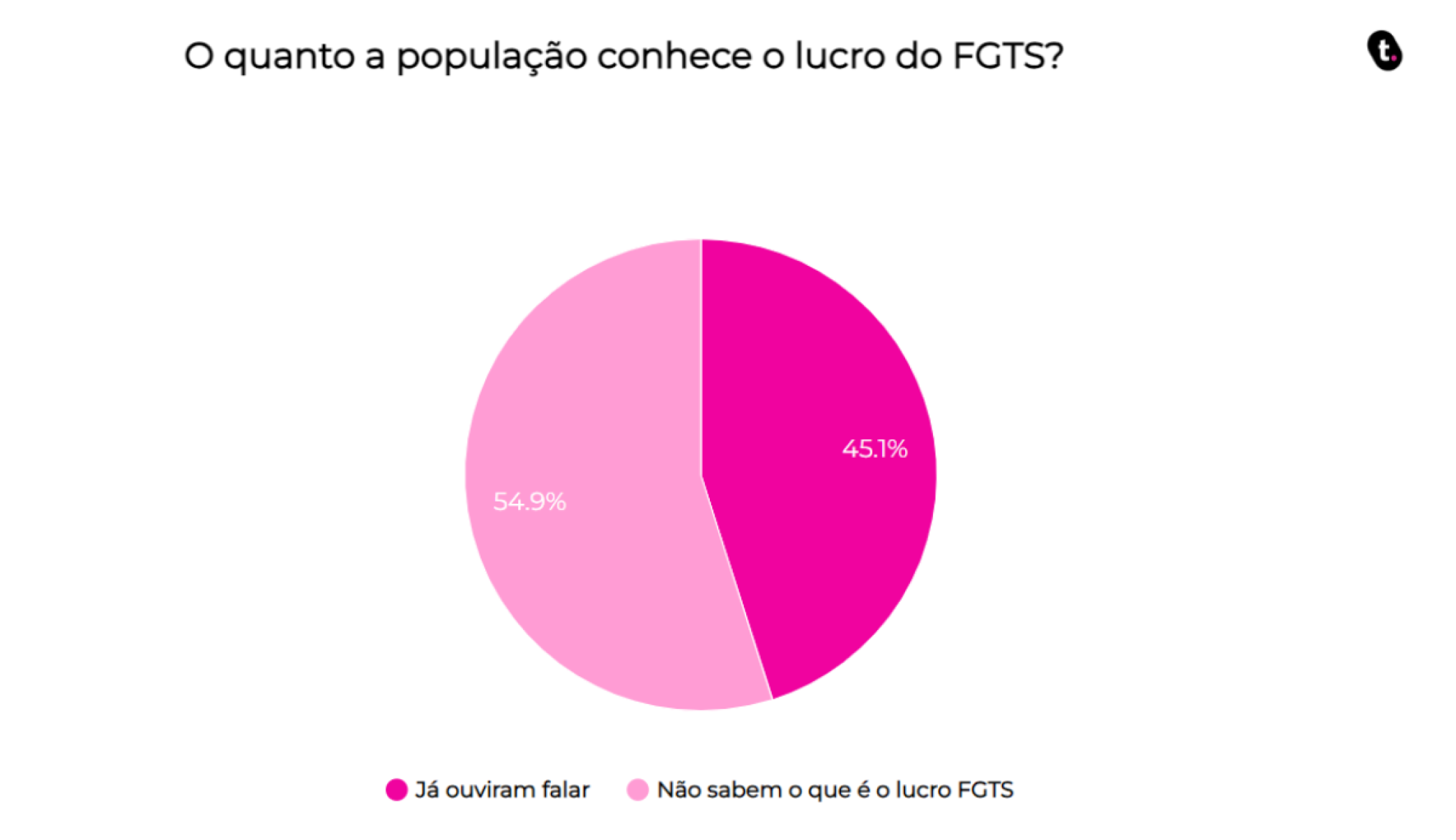 De acordo com uma pesquisa recente realizada no blog da meutudo, 54% dos participantes  não sabem o que é o lucro FGTS