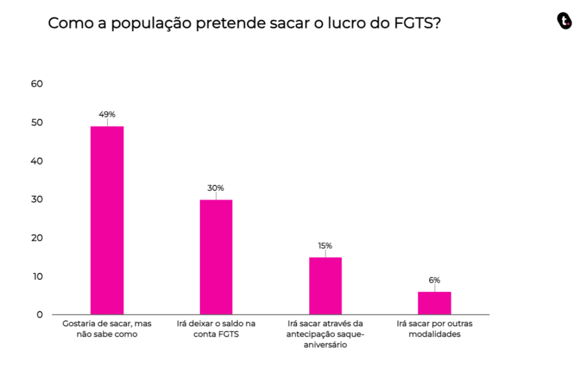 49% dos participantes gostariam de sacar o saldo do FGTS com o valor extra, mas não sabem como proceder