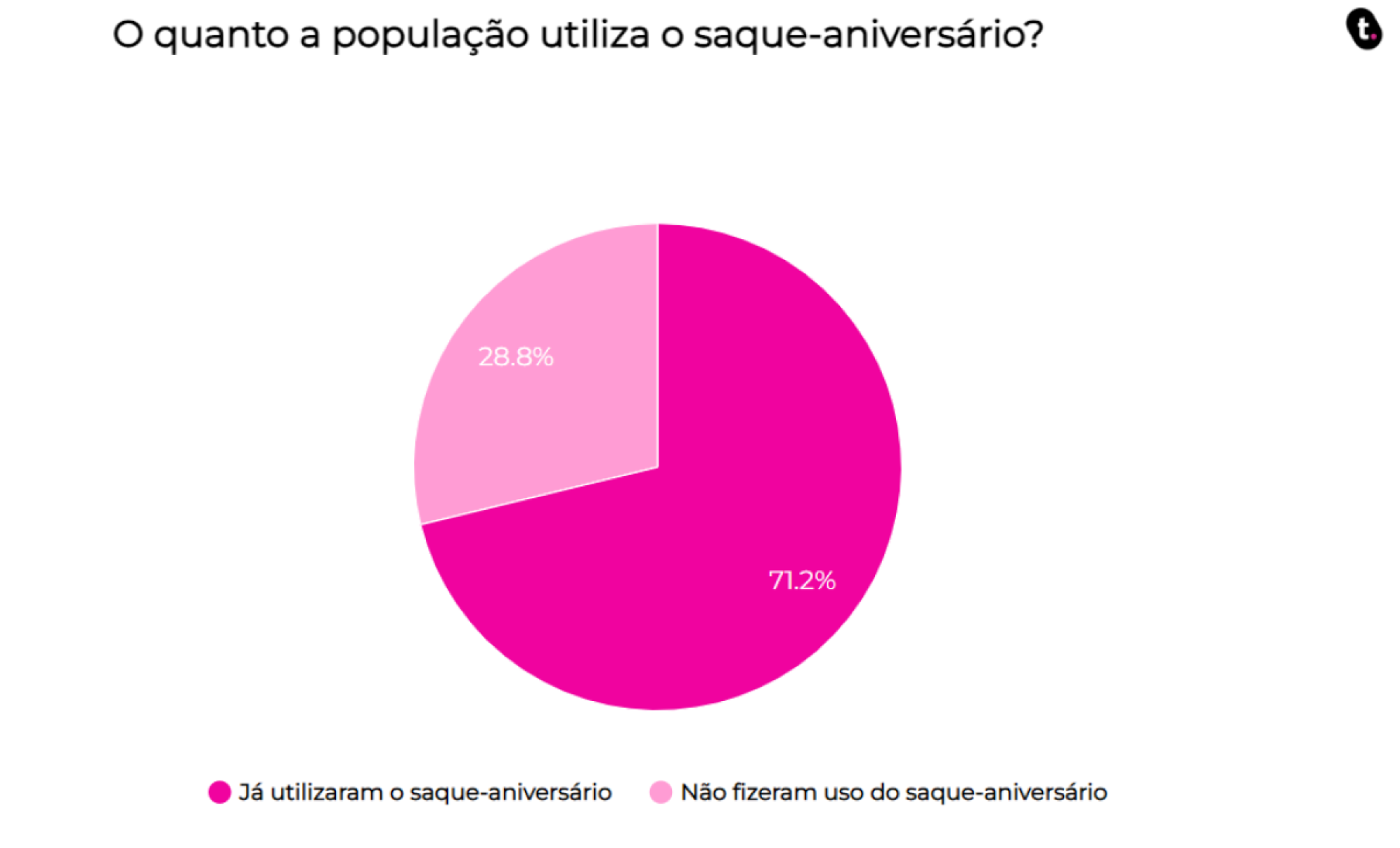 Ainda há muitos trabalhadores que não sabem como realizar essa antecipação para aproveitar as vantagens desse crédito