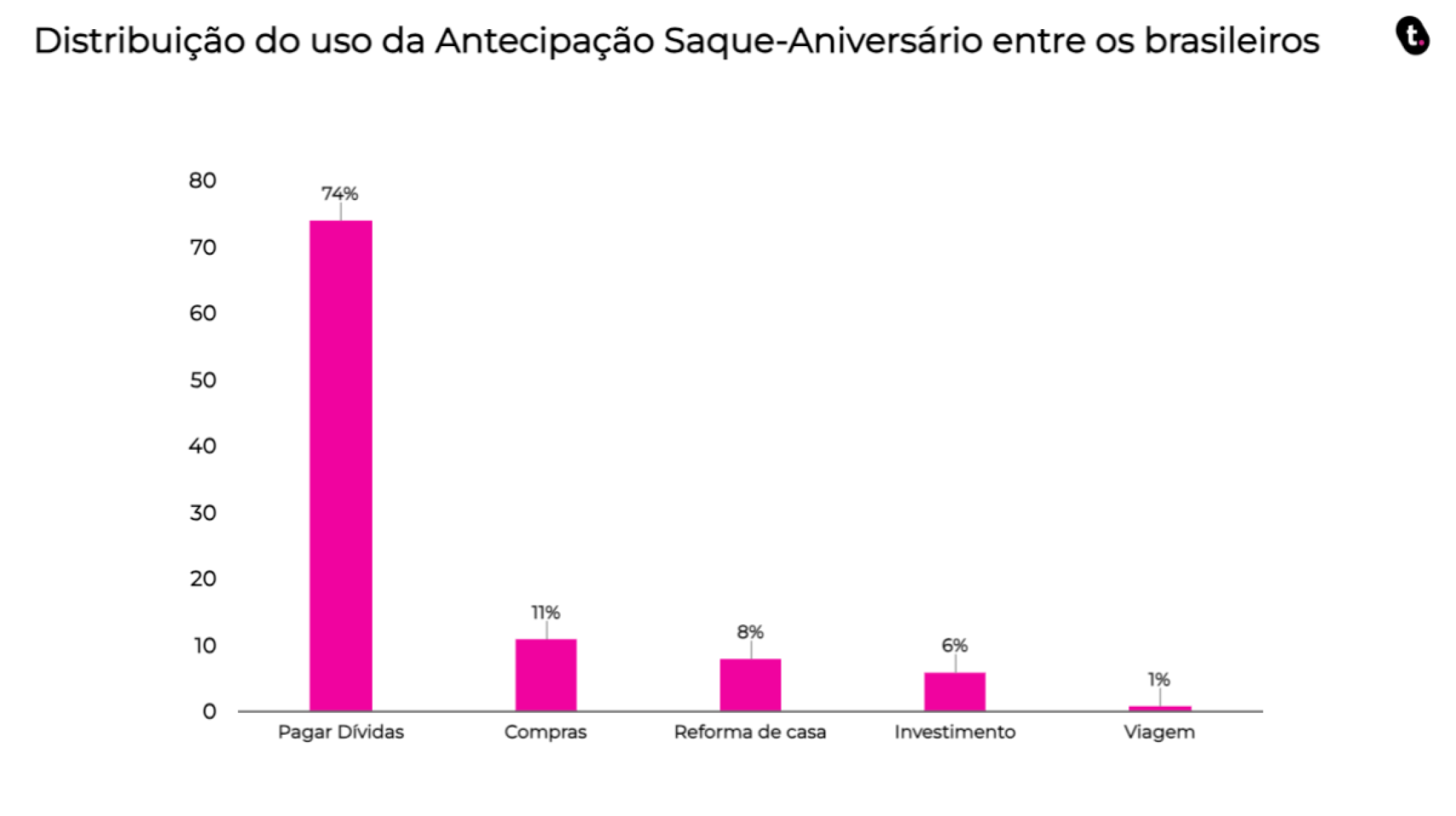 Os participantes demonstraram suas motivações para a antecipação saque-aniversário