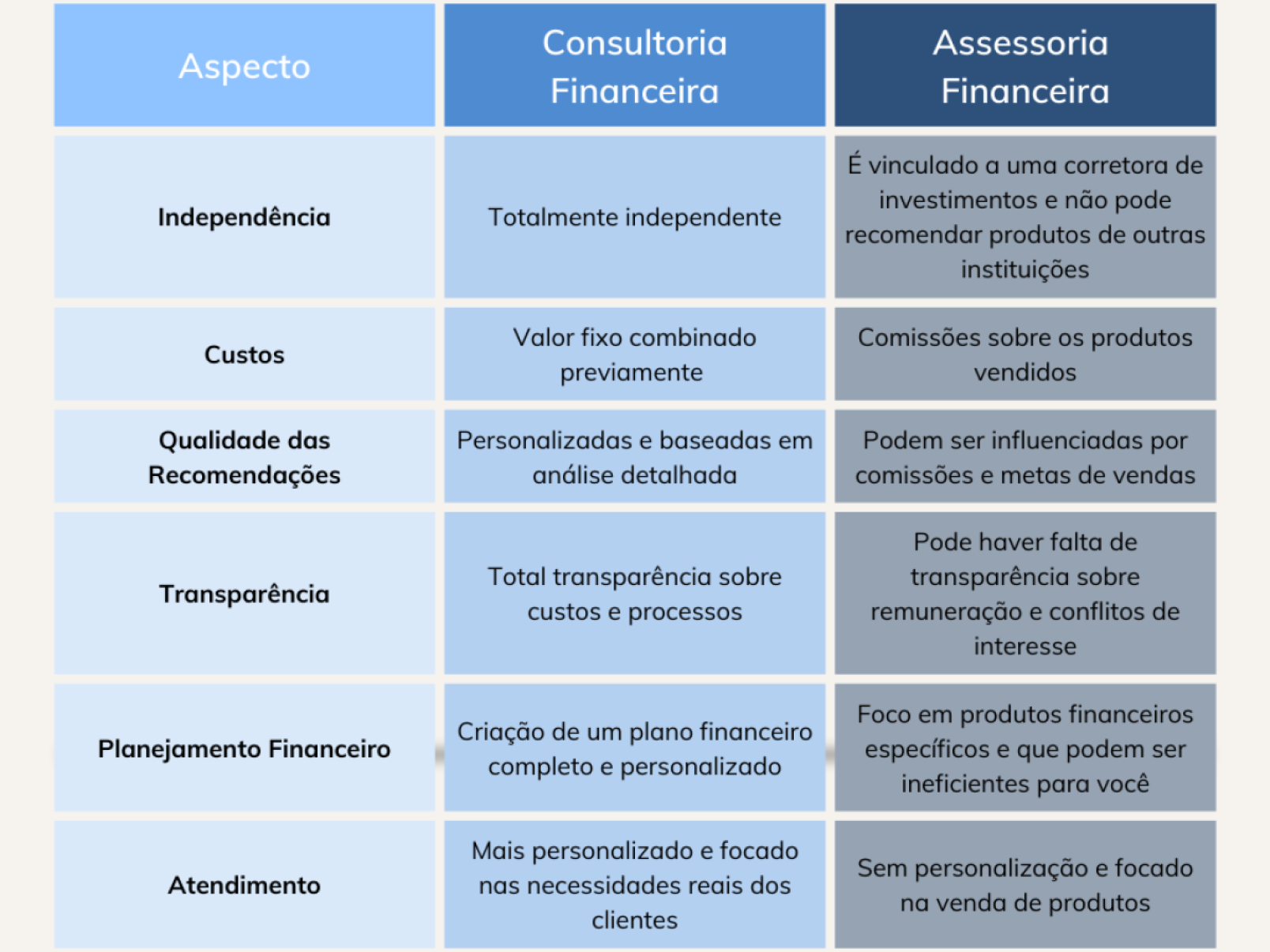 O assessor financeiro é como se fosse aquele amigo que te dá dicas sobre investimentos