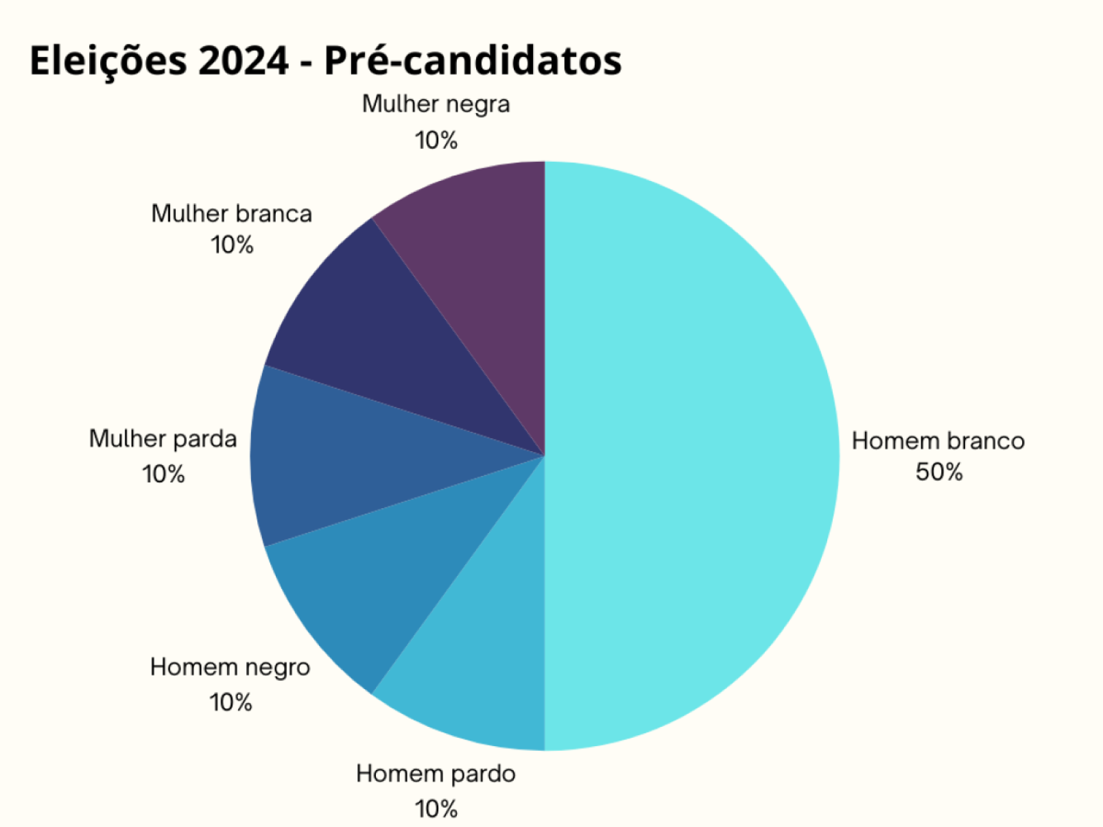 Gráficos ilustram perfis dos candidatos à Prefeitura de Belo Horizonte em 2024