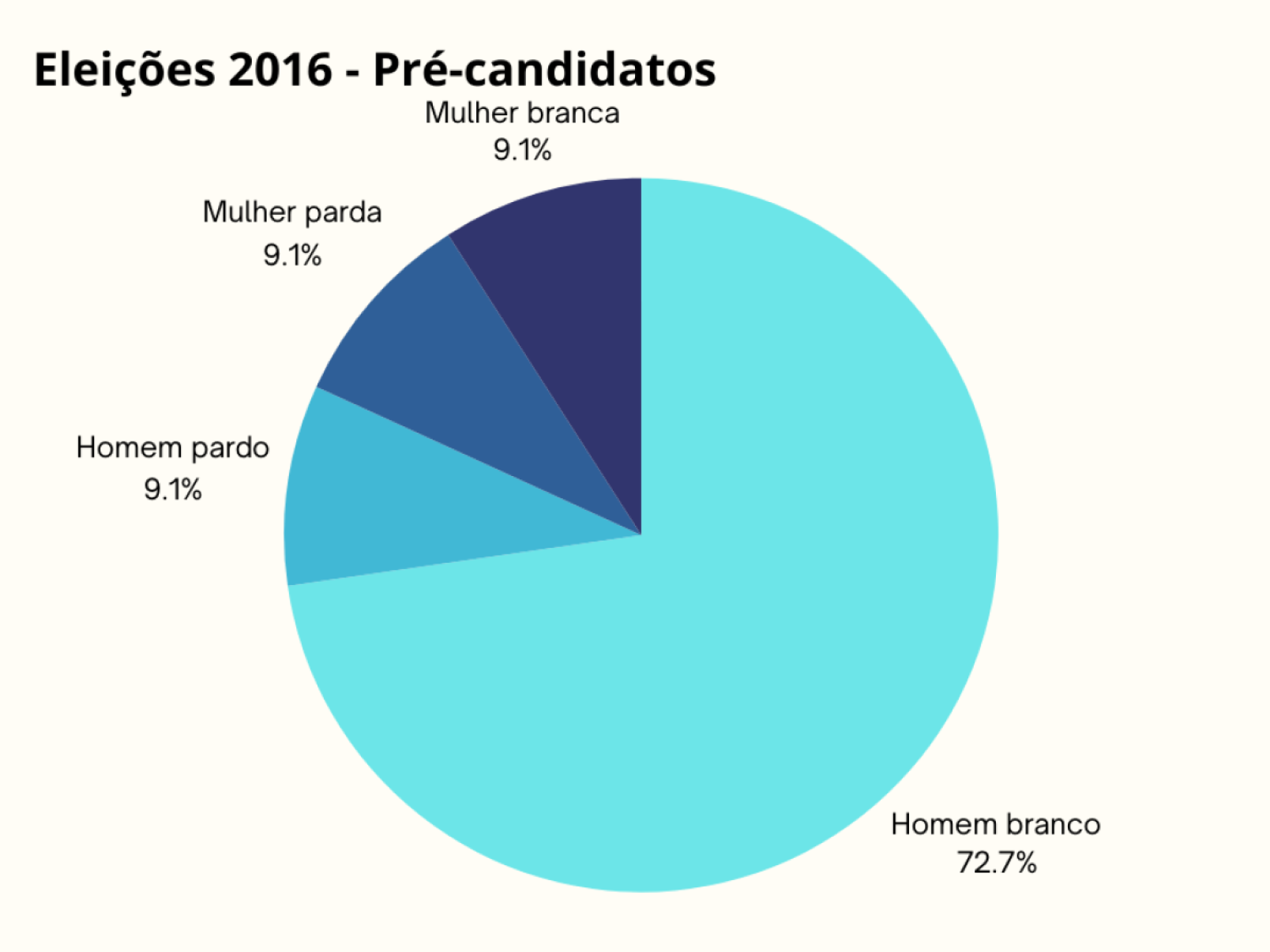 Gráficos ilustram perfis dos candidatos à Prefeitura de Belo Horizonte em 2024