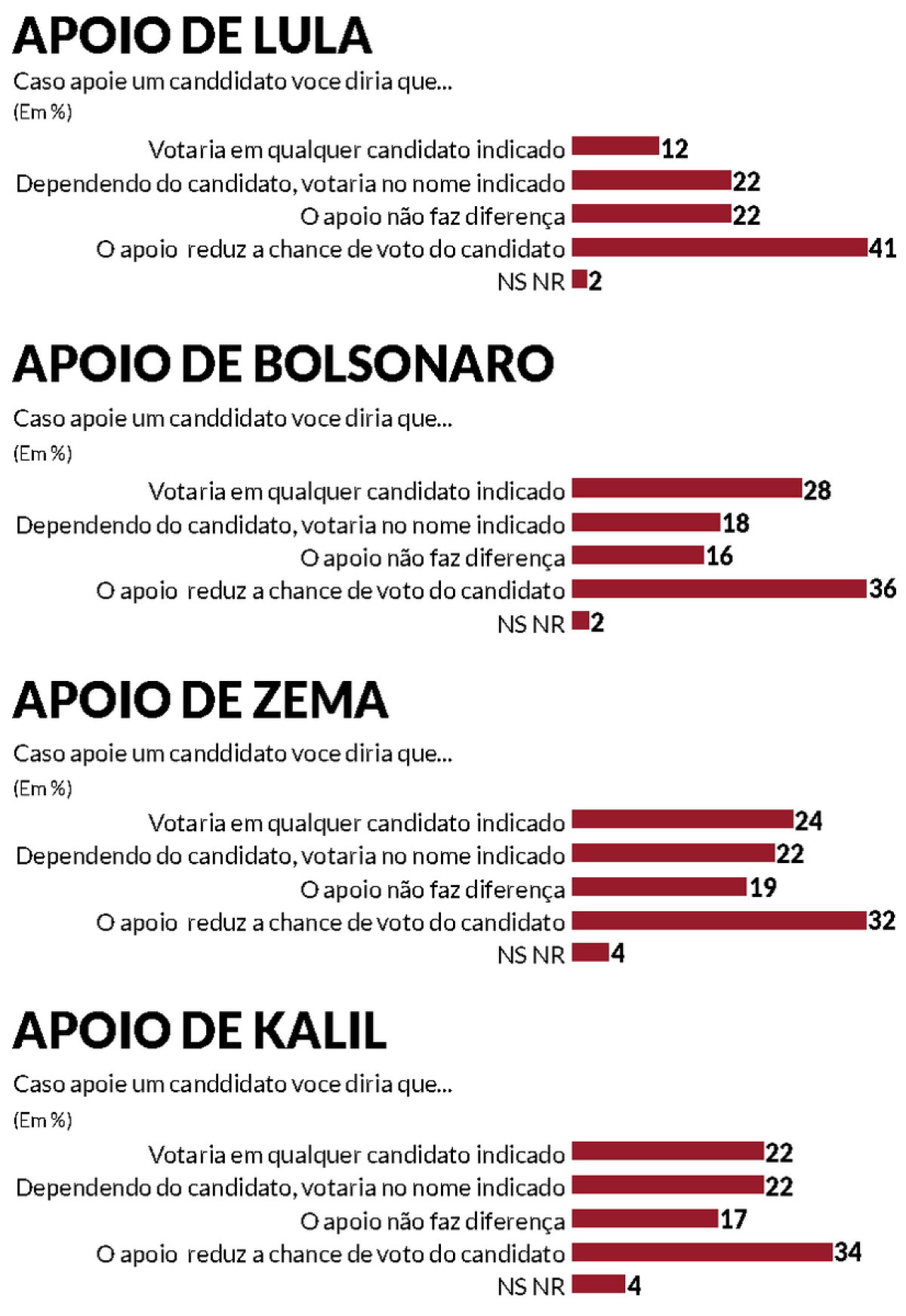 Disputa pela Prefeitura de Belo Horizonte (PBH) apresenta hoje uma rejeição maior dos eleitores a candidatos apoiados pelo presidente Luiz Inácio Lula da Silva (PT) do que os que têm o ex-presidente Jair Bolsonaro (PL) como aliado