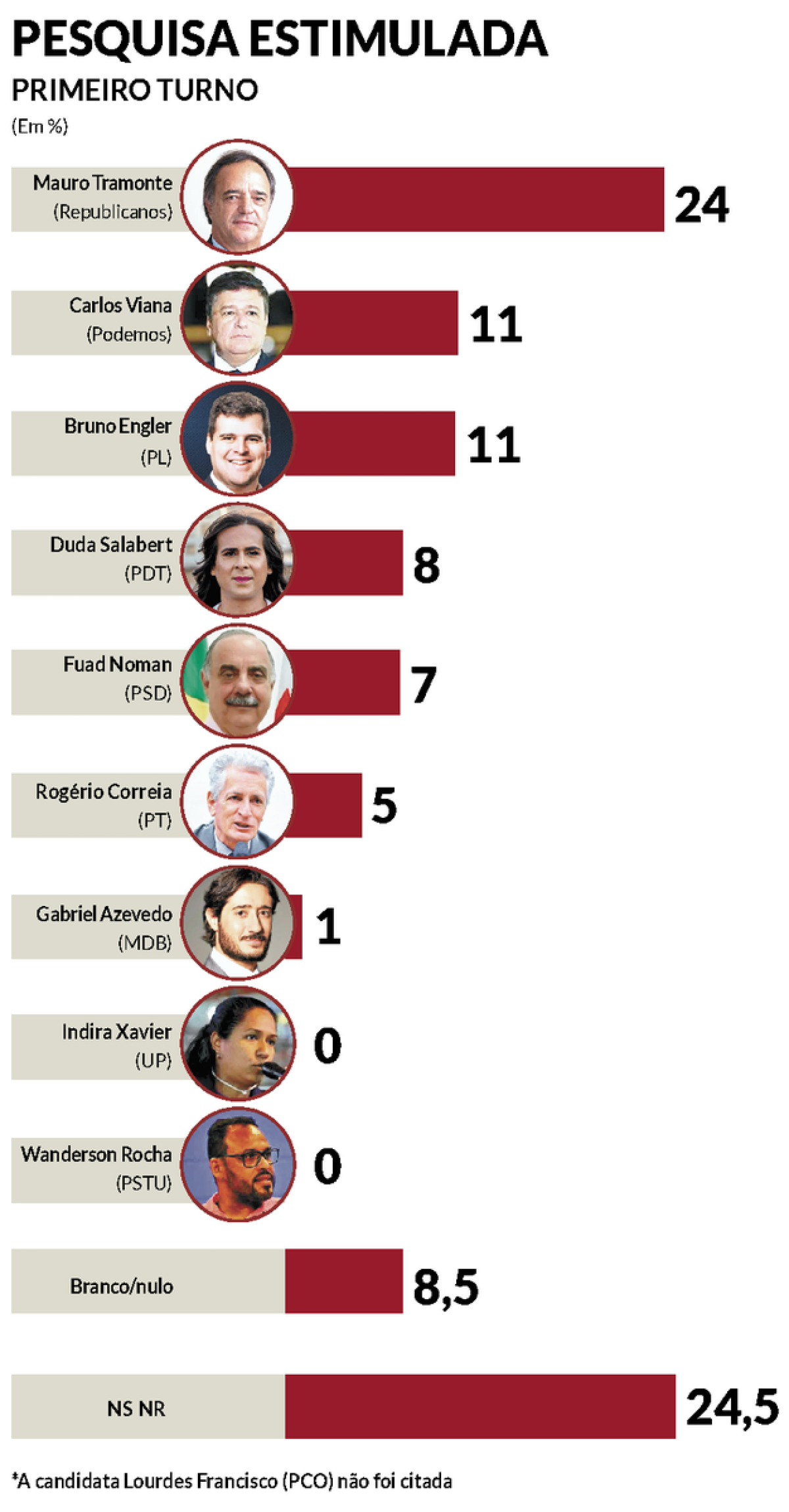 PESQUISA Estimulada  PRIMEIRO TURNO