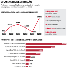 Minas acumula prejuízos milionários no rastro do fogo - Arte Soraia Piva