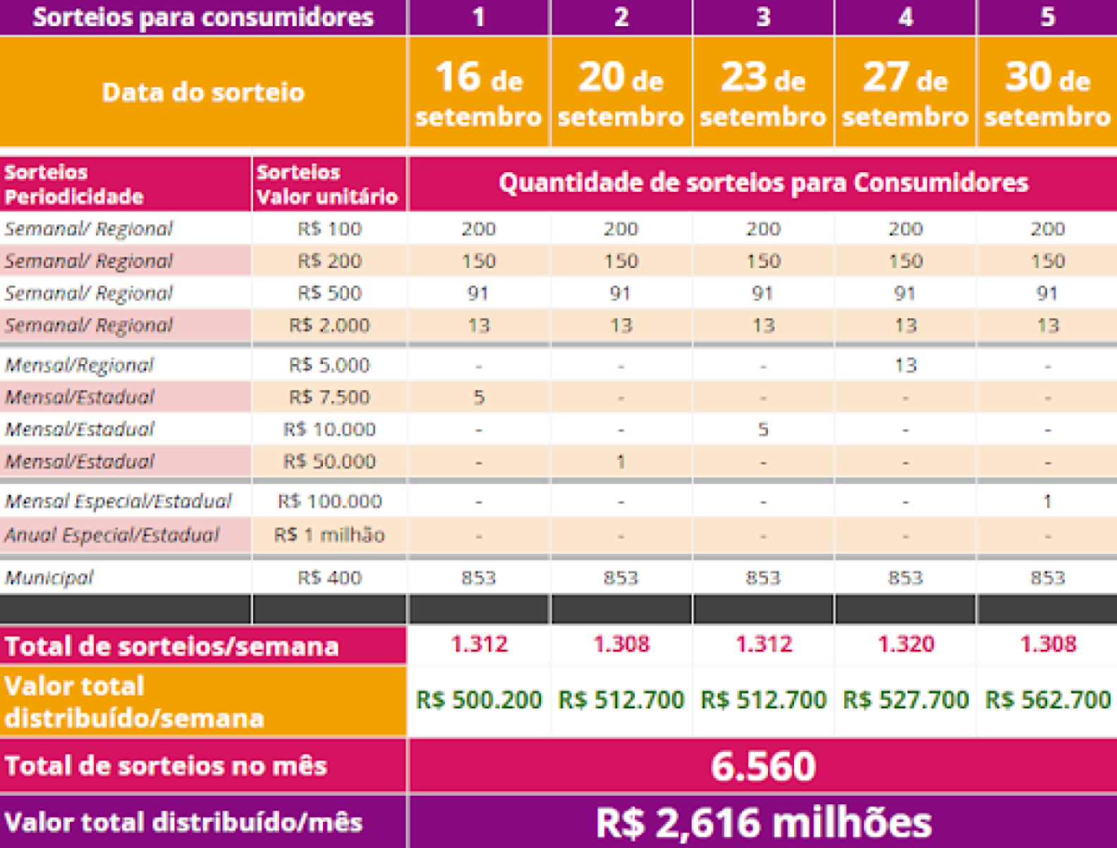 Entenda como serão os sorteios de setembro do programa Nota Fiscal Mineira