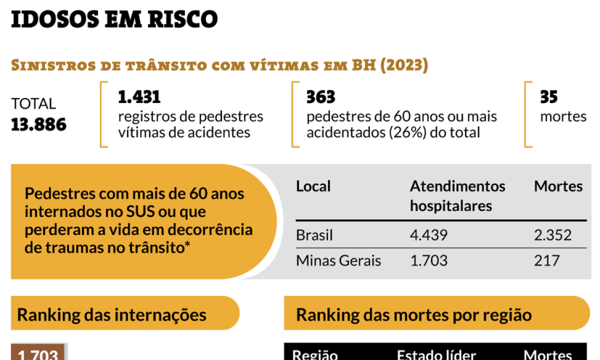 Idosos em risco -  (crédito: Soraia Piva)