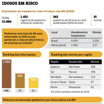 Minas lidera o ranking de idosos internados por atropelamento - Soraia Piva