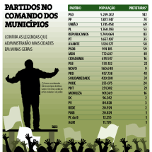 PSD vai administrar 142 cidades, que têm 5 milhões de habitantes - Paulo Miranda