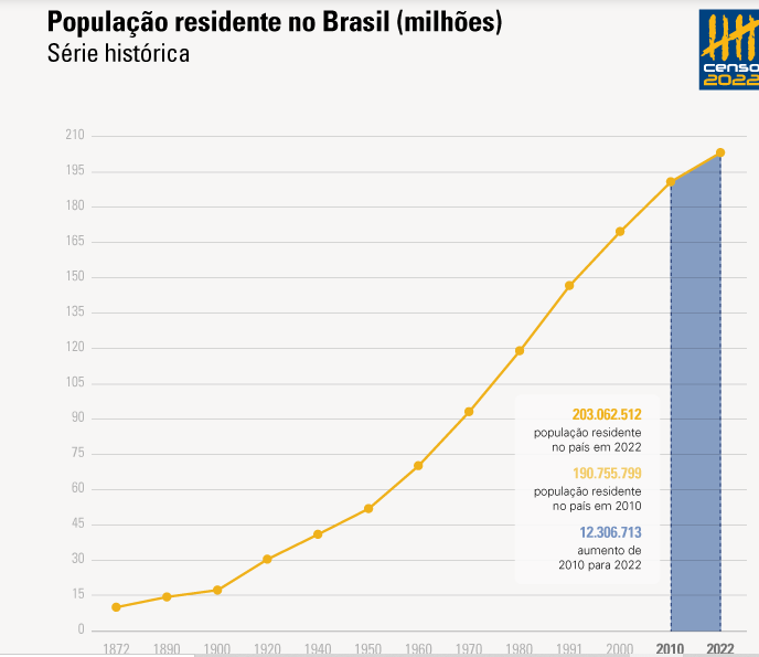 Na comparação com o censo anterior, de 2010, o Brasil registrou um crescimento populacional de 6,54%. Naquele ano, o IBGE mostrava um país com 191 milhões de habitantes