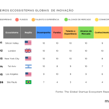 Startups: Brasil demonstra potencial no cenário global - DINO