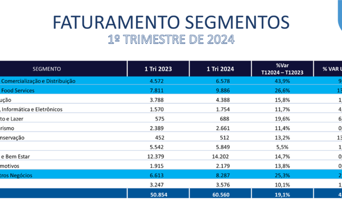 Investidores voltam a investir em franquias -  (crédito: DINO)