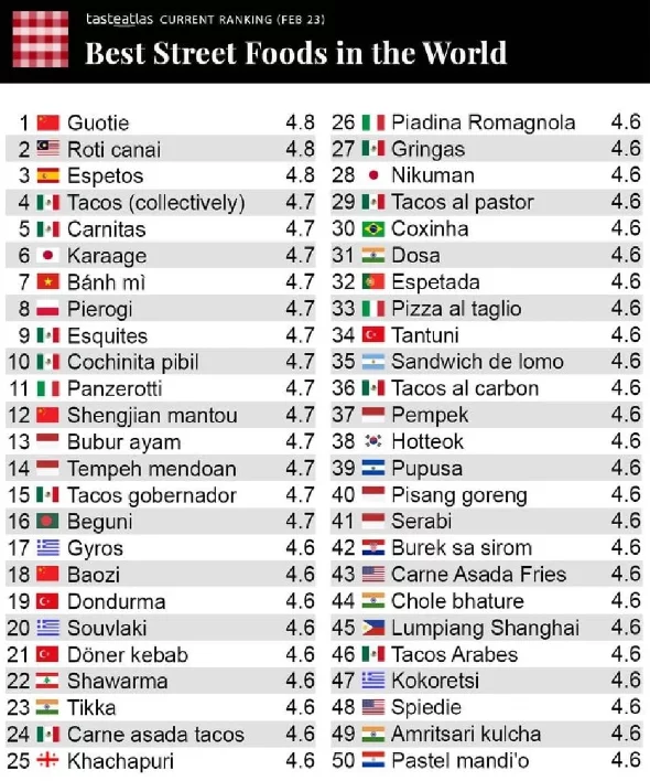 Veja o ranking divulgado pela plataforma. A bandeira do Brasil aparece em 30º lugar. O país é representado pela popular coxinha.