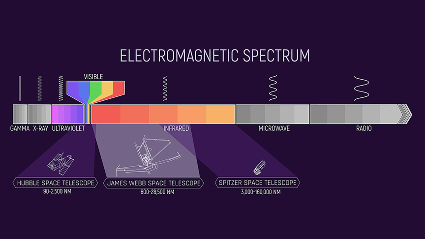 Além disso, o Webb reflete luz infravermelha, que tem capacidade de observação de coisas à distância com maior nitidez do que a luz ultravioleta do Hubble.