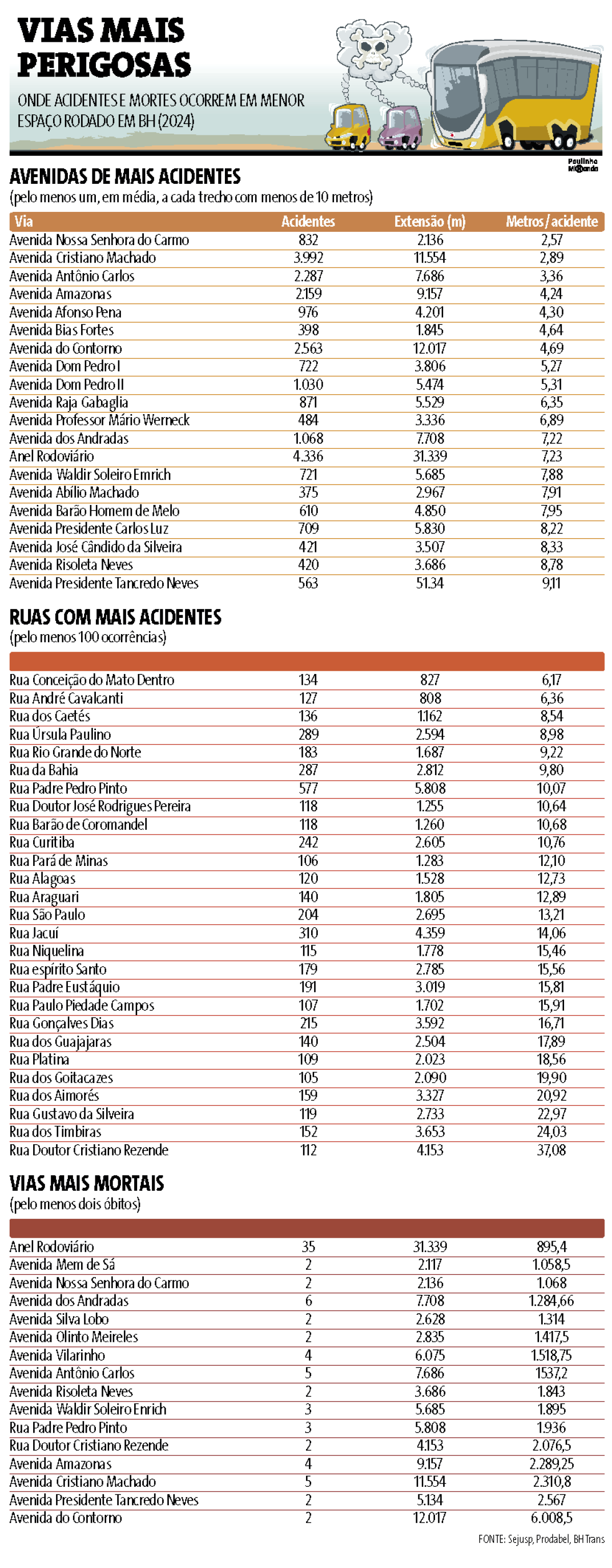 Vias mais perigosas Vias mais perigosas