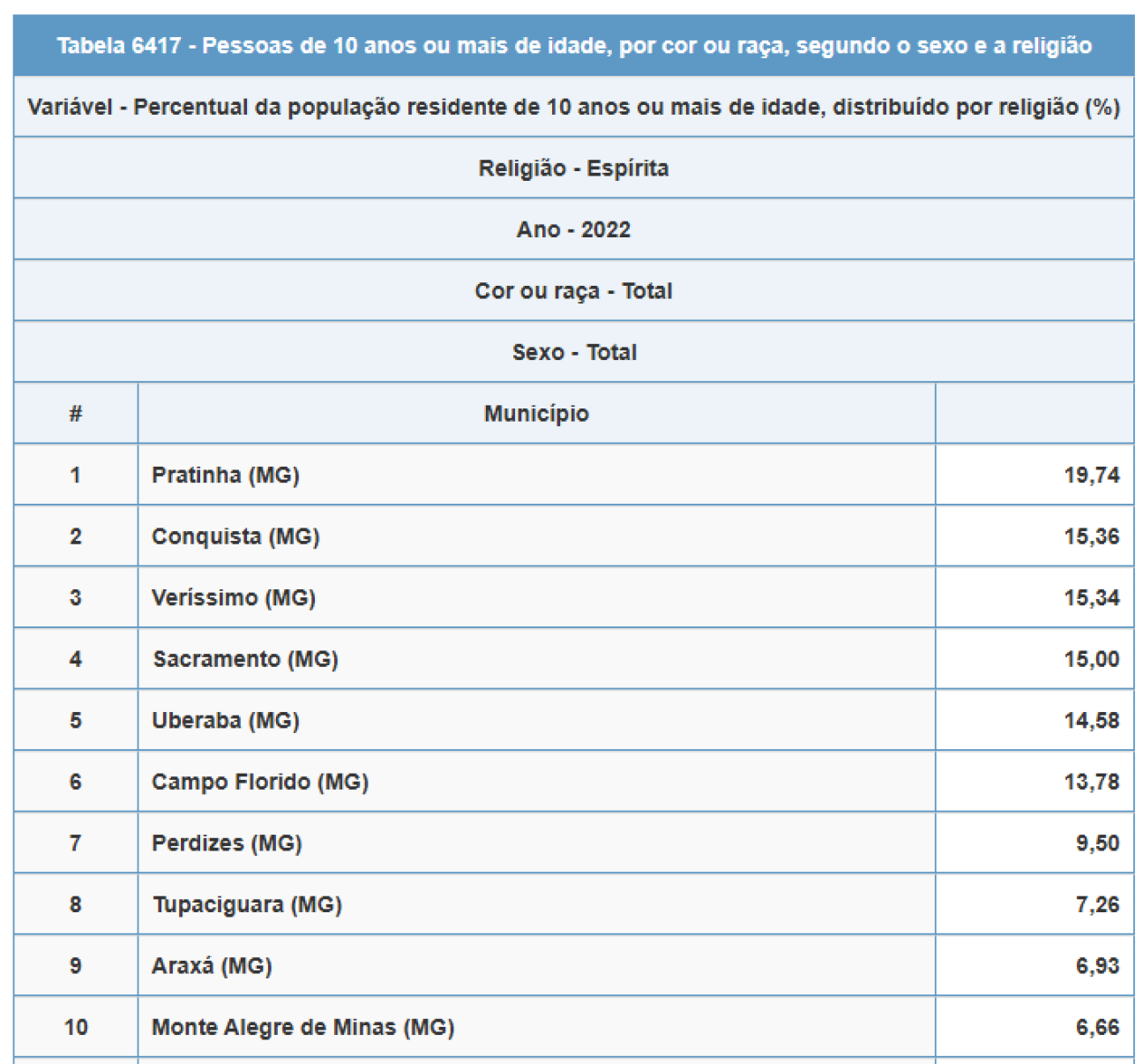 10 municípios com maior concentração espírita em Minas 10 municípios com maior concentração espírita em Minas