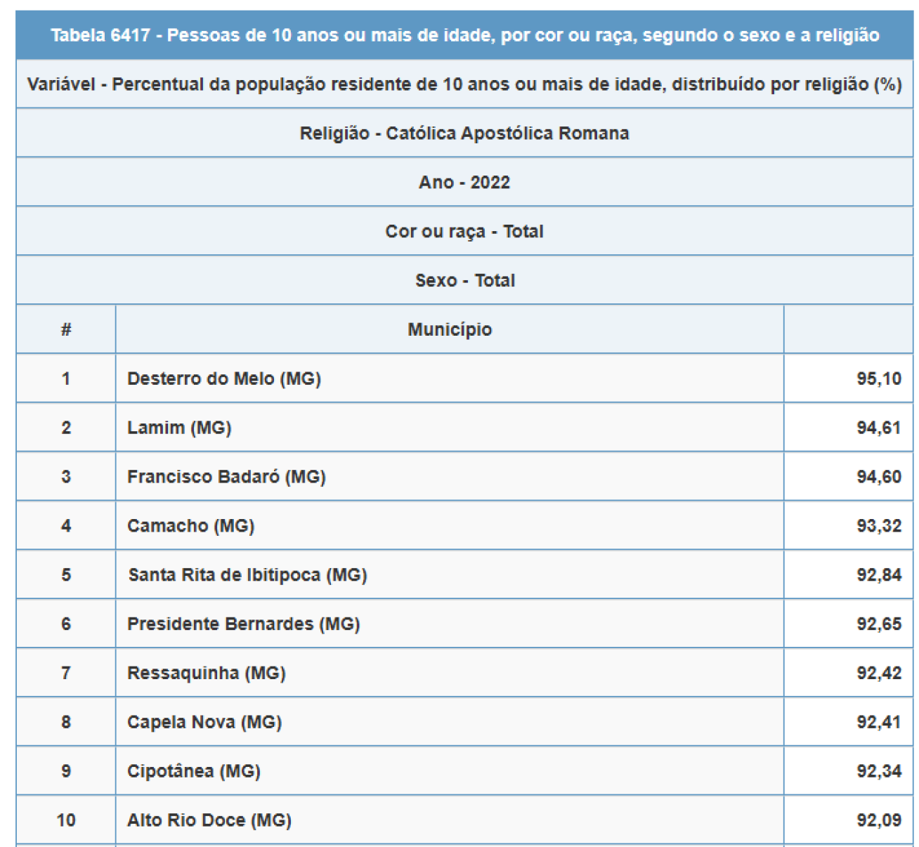 Municípios mais católicos em MG