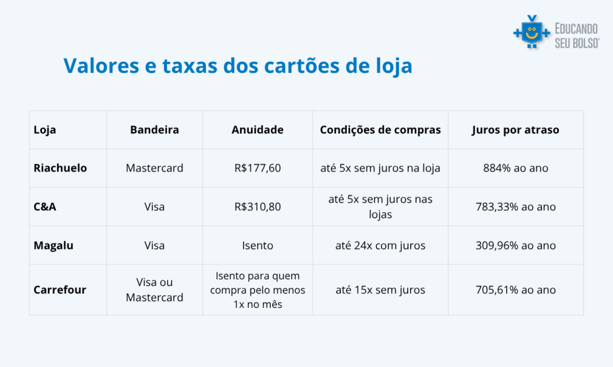 Tabela comparando condições e taxas dos cartões das lojas Riachuelo, C&A, Magalu e Carrefour