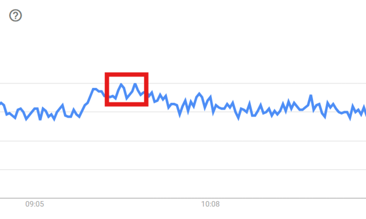 O interesse pelo termo Bolsonaro atingiu o pico das buscas do Google por volta das 9h40 desta sexta-feira (18)
