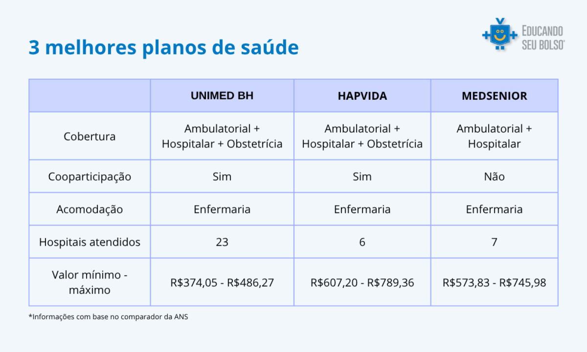 tabela de comparação entre três planos de saúde