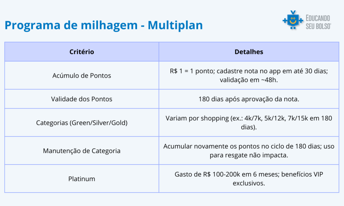 Tabela com informações sobre o programa de milhagem multiplan