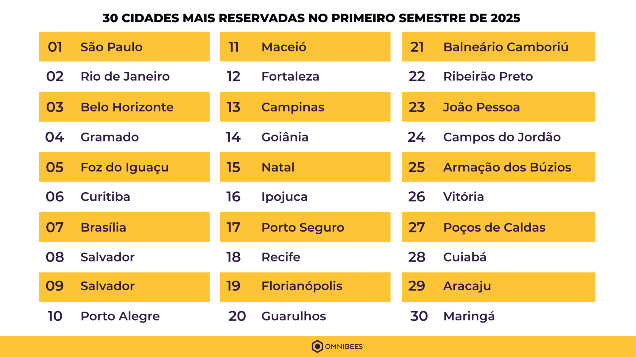 Omnibees destaca as 30 cidades com maior número de reservas - DINO
