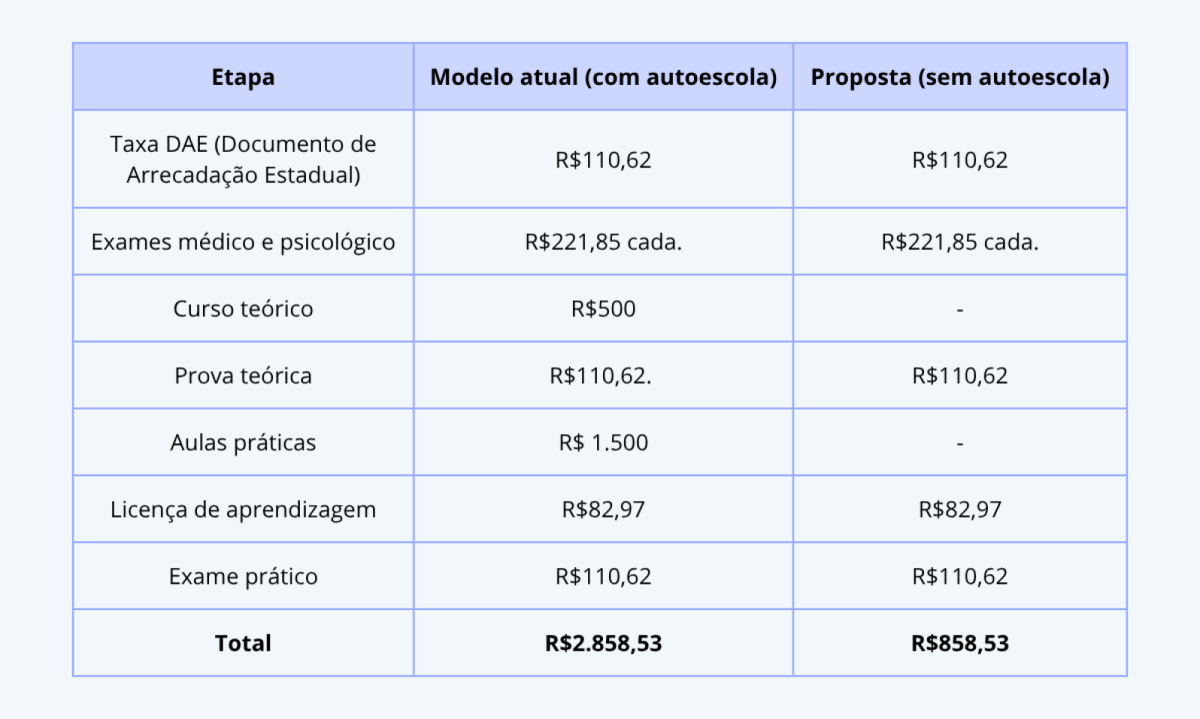 Tabela com a comparação dos preços antes e depois da mudança da CNH sem autoescola. Total final com autoescola: R58,53 e total final sem autoescola R8,23.