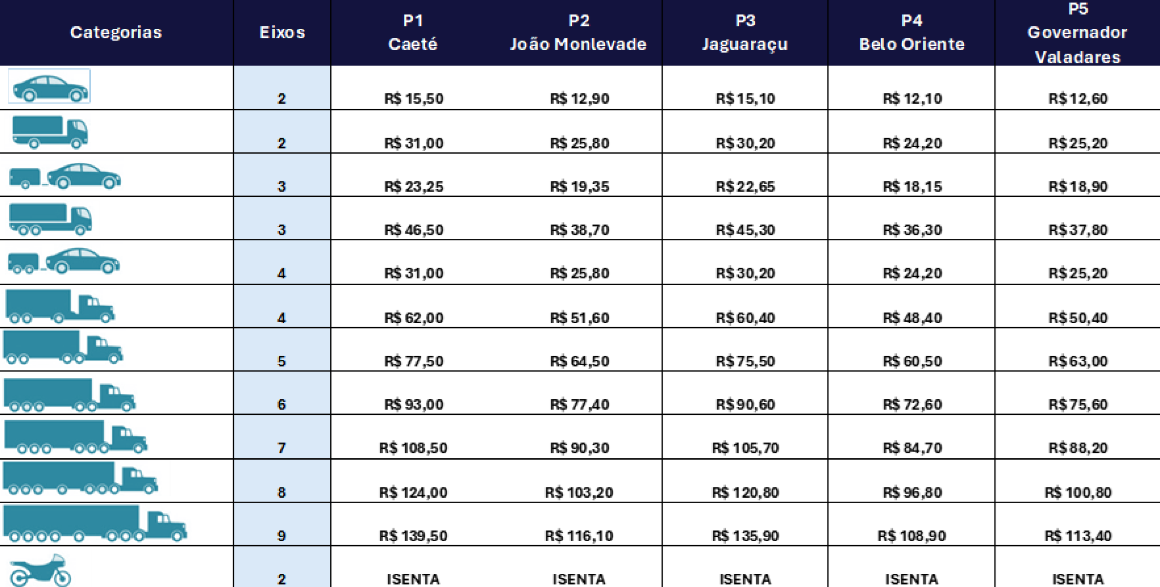 Tabela de valores com tarifas cobradas nas cinco praças de pedágios na BR-381 em MG
