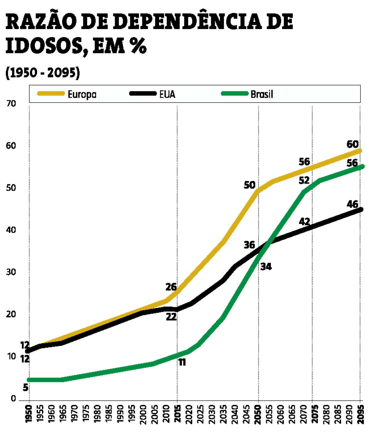 dependência de idosos