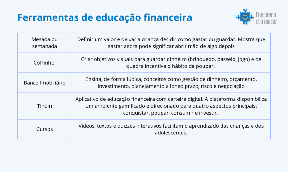 Tabela descrevendo as melhores ferramentas para educa&ccedil;&atilde;o financeira das crian&ccedil;as nas f&eacute;rias escolares. 