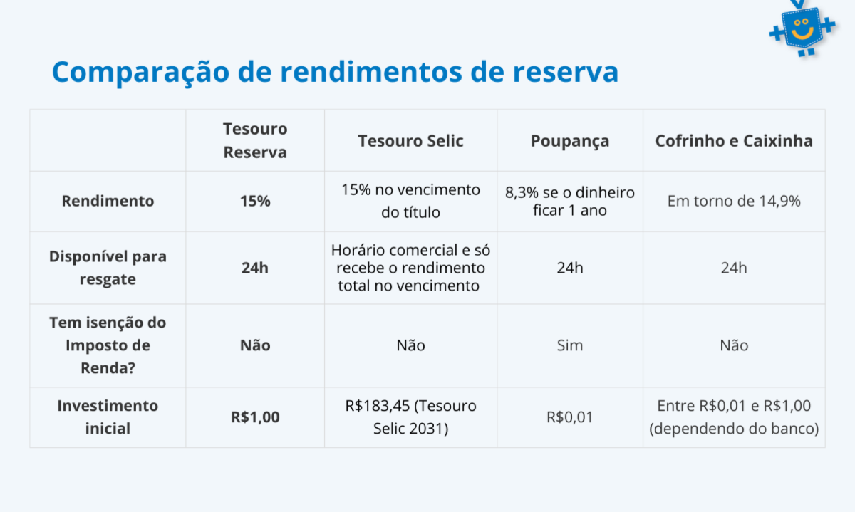 Tabela de compara&ccedil;&atilde;o de condi&ccedil;&otilde;es e rendimento de op&ccedil;&otilde;es de investimento para reserva de emerg&ecirc;ncia e Tesouro Reserva.