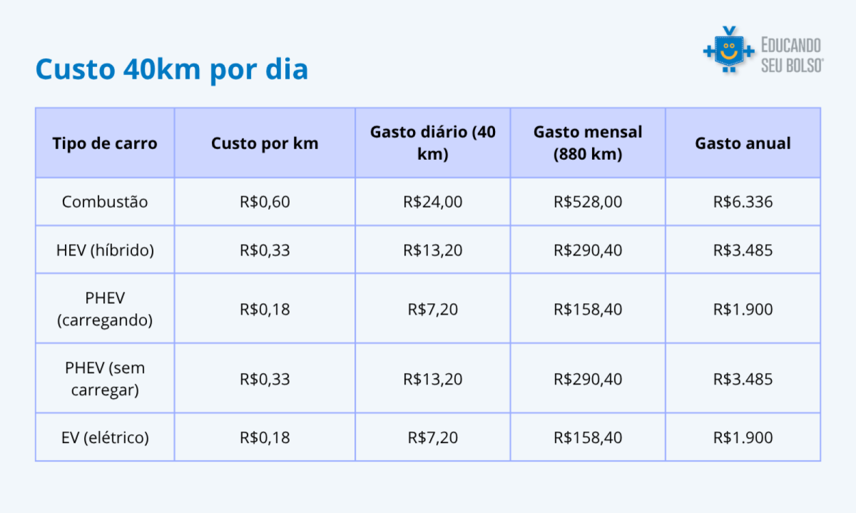 Tabela mostra quanto custa rodar 40km por dia com um carro el&eacute;trico. 