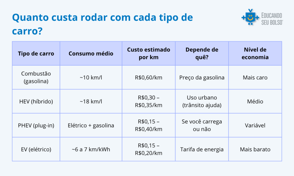Tabela mostra compara&ccedil;&atilde;o dos carros el&eacute;tricos e &agrave; combust&atilde;o, considerando gasolina a R,00 por litro e uso urbano. 