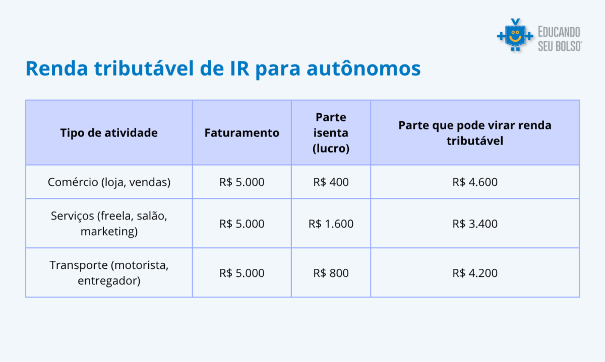 Tabela mostra imposto retido na fonte em IR para aut&ocirc;nomos.
