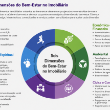 Wellness Real Estate impulsiona o mercado imobiliário - DINO