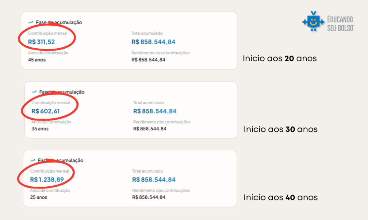Compara&ccedil;&atilde;o de contribui&ccedil;&atilde;o de 10 anos de diferen&ccedil;a no planejamento financeiro para aposentadoria. 