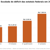 O SINAL LARANJA DAS CONTAS PÚBLICAS - Divulgação