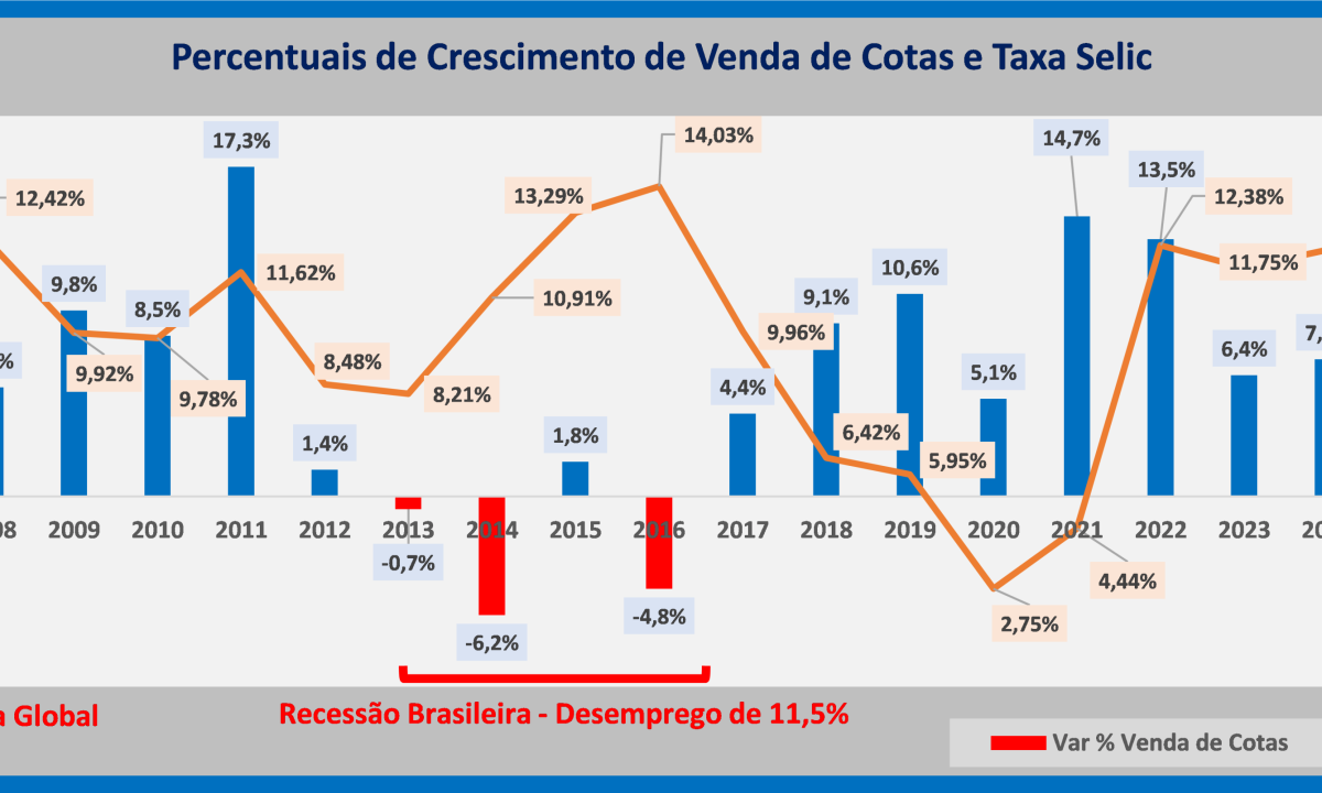 ABAC avalia possível desempenho dos consórcios em 2027 - (crédito: DINO)