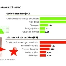 Flávio gasta mais do que Lula, conforme dados do TSE -  PACIFICO