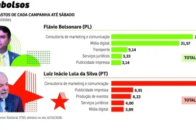 Gastos das campanhas de Lula e Flávio -  (crédito:  PACIFICO)