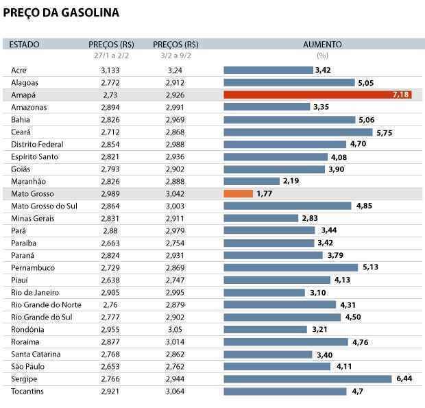 Gasolina sobe, em média, 3,97% para o consumidor depois do reajuste nas refinarias