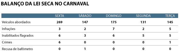 Mais de 860 veículos foram abordados em blitzes da Lei Seca durante carnaval em MG - Arte Soraia Piva