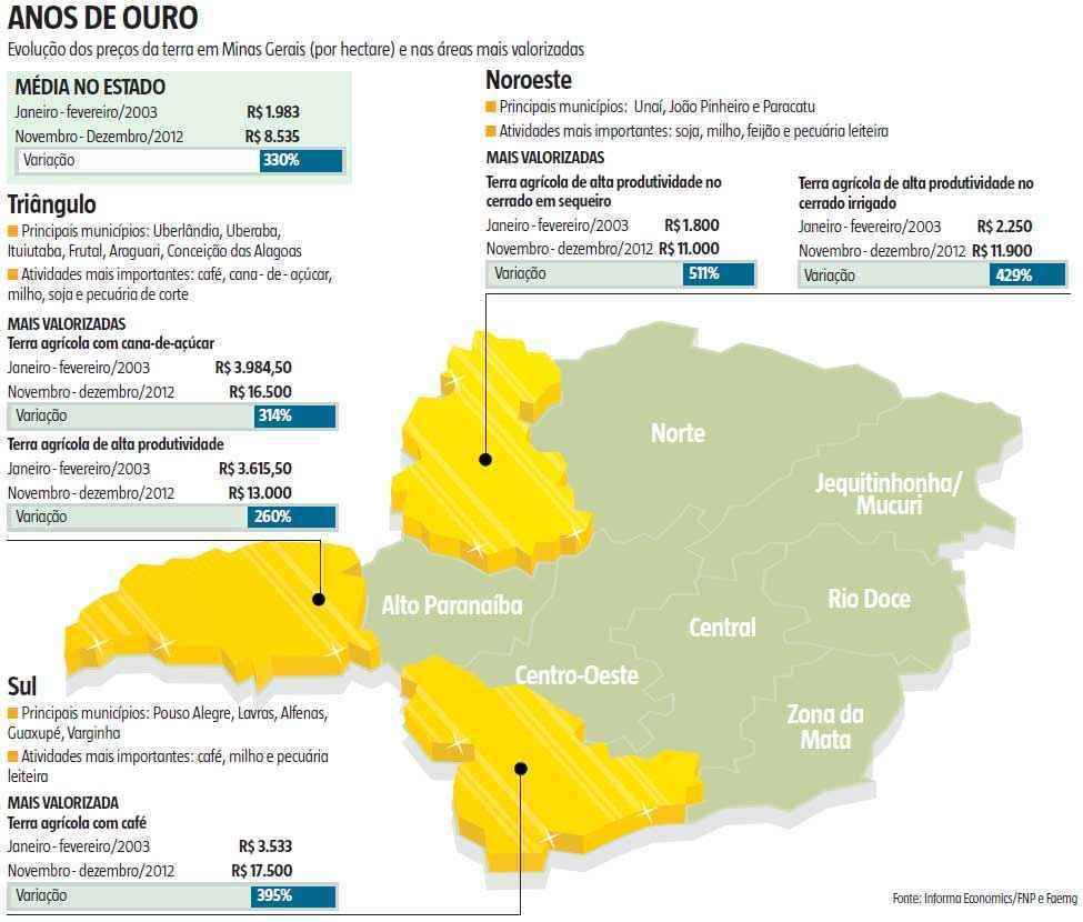 Preço da terra está em disparada no Brasil