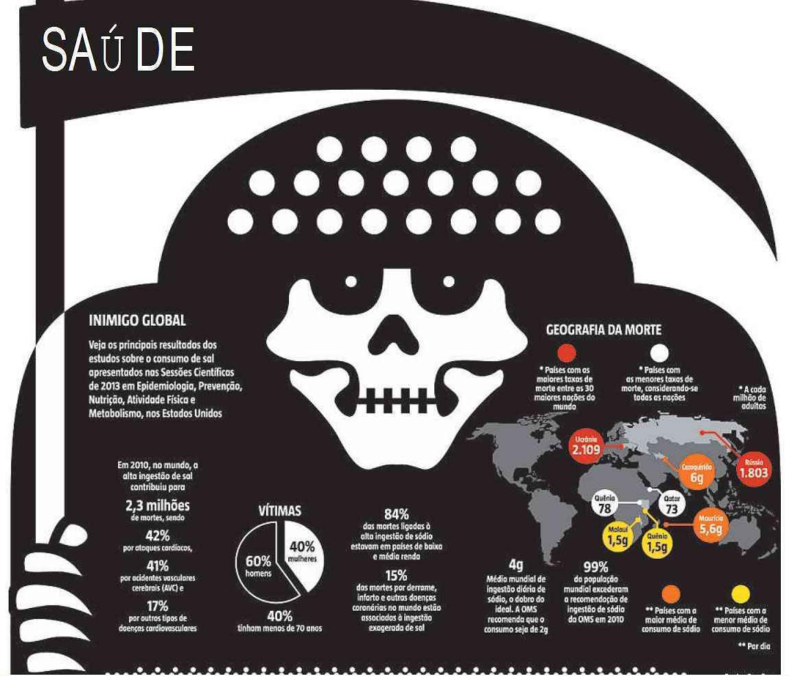 Excesso de sal matou 2,3 milhões em 2010