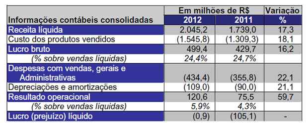 Prejuízo da Coteminas cai  de R$ 105 milhões para R$ 942 mil em 2012 - Coteminas/Divulgação