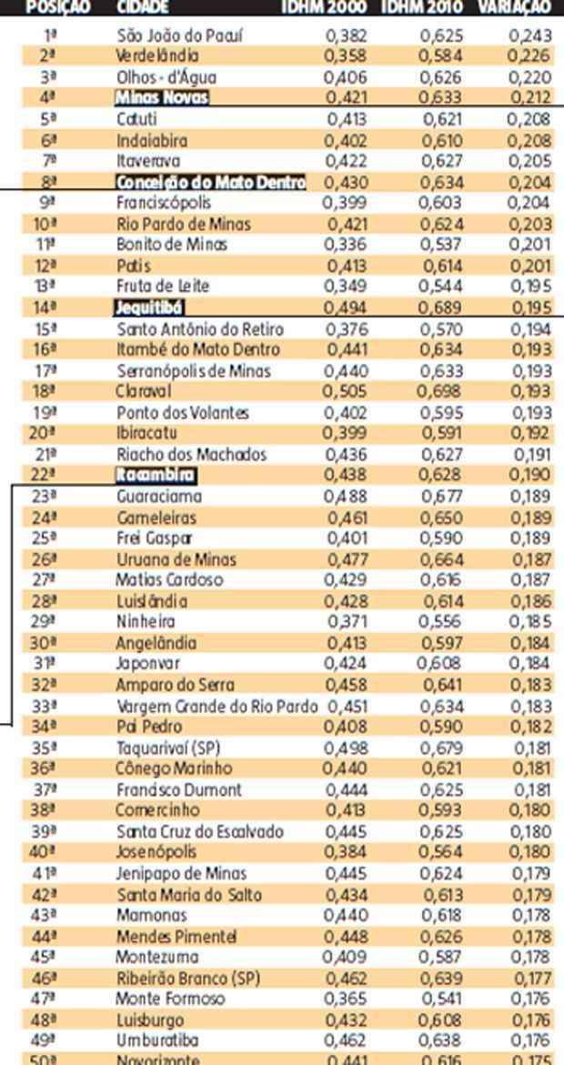Cidades mineiras são a grande maioria entre as que tiveram melhor IDHM no Sudeste