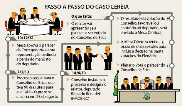 Conselho de Ética da Câmara deve decidir caso Leréia na quarta-feira