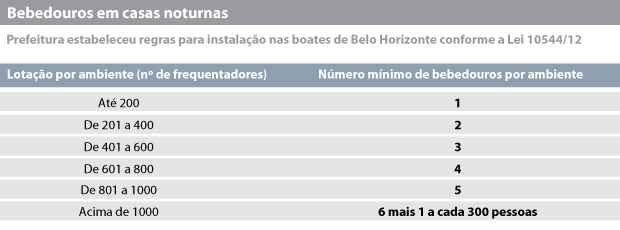 Casas noturnas de BH que não instalaram bebedouros já podem ser multadas - Arte/Soraia Piva